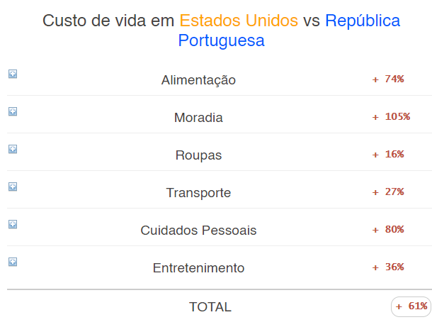 Comparação de custo de vida usa e Portugal 2023