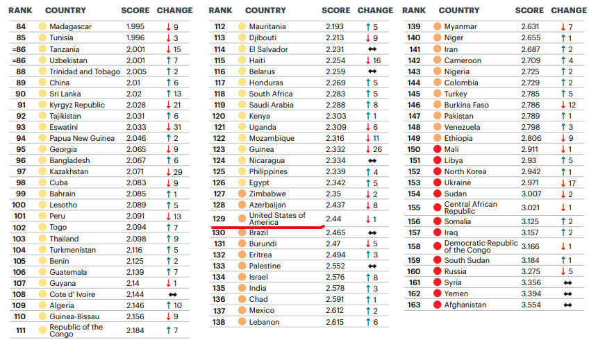 Portugal 6º país mais seguro do mundo e os estados unidos 129º